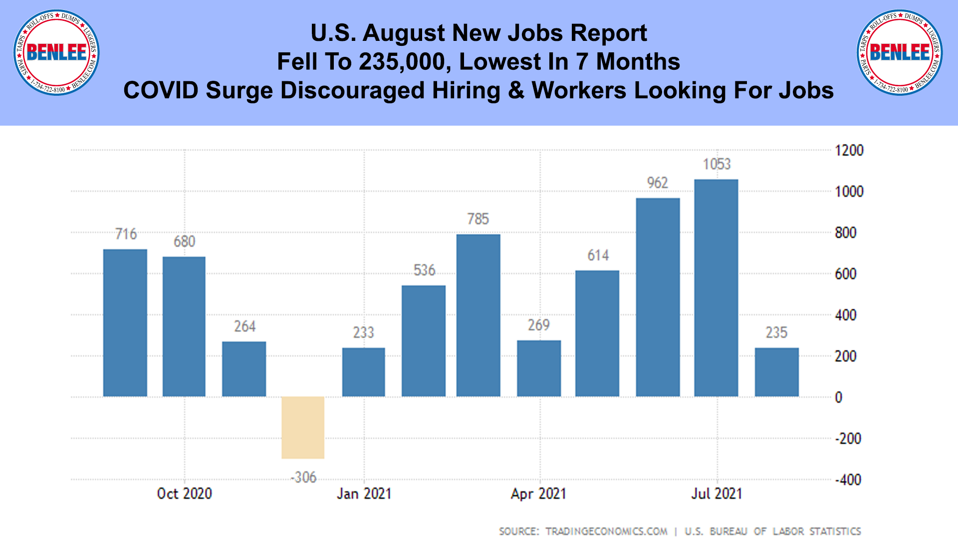 U.S. August New Jobs Report