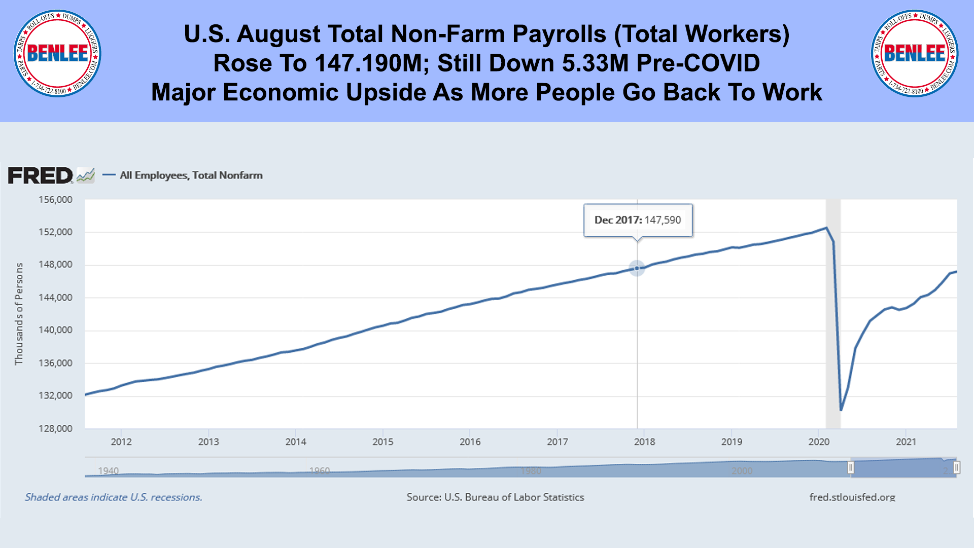 U.S. August Total Non-Farm Payrolls