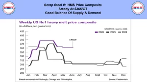 Banner headline: 'Scrap Steel #1 HMS Price Composite' with Benlee logos on each side; below a line chart titled 'Weekly US No1 heavy melt price composite' showing 2024–2026 price lines and a $365.00 marker.