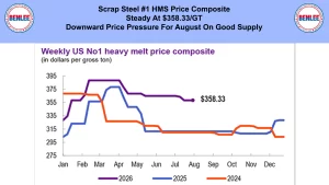 Blue banner header with Benlee logos on both sides and the title: Scrap Steel #1 HMS Price Composite steady at $358.33/GT, downward price pressure for August on good supply.