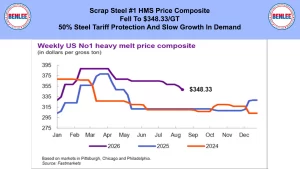Line chart titled 'Weekly US No.1 heavy melt price composite' showing three price lines (2024 orange, 2025 blue, 2026 purple) across months Jan–Dec, ending around $348.33 per gross ton with a purple dot labeled $348.33. Legend indicates 2026 (purple), 2025 (blue), 2024 (orange). Based on markets in Pittsburgh, Chicago and Philadelphia.
