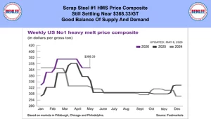 Header indicating Scrap Steel price: composite near $368.33/GT, balanced supply and demand.