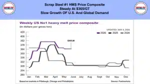 Line chart of Weekly US No.1 heavy melt price composite by year (2024–2026) with a $365 target, updated May 8, 2026.