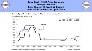 Banner with Benlee logos and bold headline about Scrap Steel HMS price composite steady at $365/GT and July price pressure.