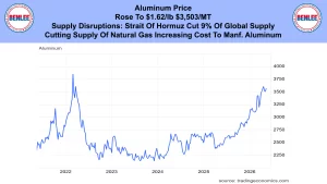 Banner with aluminum price: line chart from 2022 to 2026, showing price rise, flanked by Benlee logos.