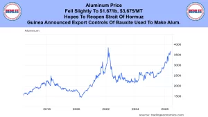 Banner headline on aluminum prices with Benlee logos on both sides; chart below shows price trends from 2017–2026.