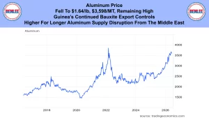 Blue banner with Benlee logos on both sides and a bold headline about aluminum price; beneath is a line chart of aluminum prices from 2017–2026.