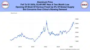 Blue banner with Benlee logos at sides and bold headline about aluminum price hitting a near two‑month low; below, a line chart shows aluminum price from 2017–2026 rising to about 3,500–3,700 by 2026 after a 2022 peak.