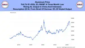 Banner headline about aluminum price with logos on a blue gradient and a line chart below showing aluminum price history from 2017 to 2026.