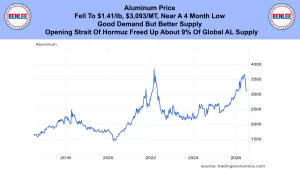 Banner states aluminum price fell to $1.41/lb ($3,093/MT) with a line chart of price history to 2026.