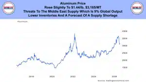 Banner announcing aluminum price with Benlee logos and a line chart of price from 2017–2026 showing a rise to around 3,500.
