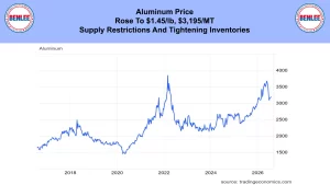 Banner titled 'Aluminum Price' notes price rose to about $1.45/lb and $3,195/MT; chart shows aluminum price per pound from 2017–2026 with a mid-2020s rise and a peak around 2022 and again near 2026, source tradingeconomics.com