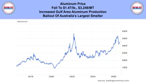 Blue banner featuring Benlee logos on left and right with a bold headline about aluminum price drops and a production bailout, above a line chart of aluminum prices from 2017–2026.