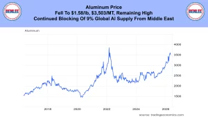 Header banner with Benlee logos and headline about aluminum price; a line chart below shows price trends from 2017 to 2026.
