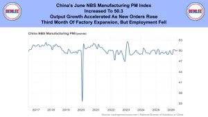 Banner headline: China's June NBS Manufacturing PMI up to 50.3; output growth rises with new orders, but employment falls. Below, a PMI line chart hovering near 50 from 2017–2026 with a sharp 2020 dip.