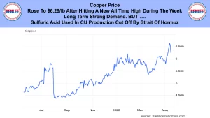 Banner headline about copper price rising to $6.29 per lb amid demand, noting sulfuric acid supply cut via Hormuz; logos on sides.