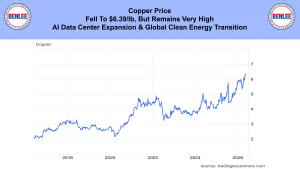 Blue banner with Benlee logos on both sides and the headline about copper price, above a line chart of copper prices 2017–2026.