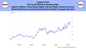 Headline banner discussing copper price and potential economic impact, with BENLEE logos and a copper price chart (2018–2026).