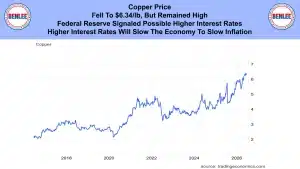 Infographic banner: copper price hits $6.34/lb with Fed rate-hike context; line chart shows price rise toward 2026, BenLee logos on sides.