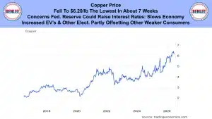 Banner-style graphic with a headline: 'Copper Price Fell To $6.20/lb...' noting potential Fed rate concerns; Benlee logos on both sides; includes a copper price line chart below showing prices rise toward 2026 (source: tradingeconomics.com).