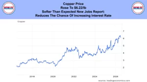 Copper price trend chart from about $2 in 2017 to over $6 in 2026, with a blue news banner headline about a softer jobs report.
