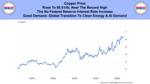 Blue website banner with Benlee logos on both ends and bold headline about copper price rising, followed by a copper price chart showing a long-term uptrend from 2017 to 2026.