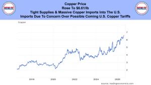 Banner title about copper price rising to $6.61/lb with tariffs, above a long-term copper price chart (2018–2026).