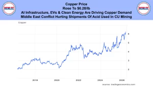 Banner headline: copper price rises to $6.28 per lb due to AI, EVs and clean energy, with a 2017–2026 copper price chart visible below.