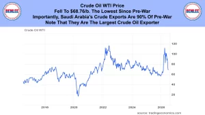 Blue banner headline: 'Crude Oil WTI Price Fell To $68.76/b' with a line chart of WTI prices from 2017 to 2026.