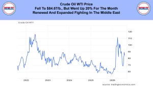 Banner showing Benlee logos on both sides with a headline about Crude Oil WTI price and Middle East fighting impact. The banner sits above a line chart of WTI prices from 2021 to 2026.