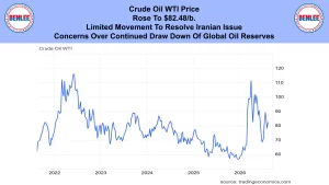 Header banner reporting Crude Oil WTI price at $82.48 per barrel with notes on Iran issue; includes a long-run Crude Oil WTI chart beneath with dates 2022–2026 and data source tradingeconomics.