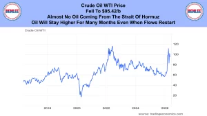 Blue banner with Benlee logos on both sides and a bold headline stating Crude Oil WTI Price Fell To $95.42/b; Oil will stay higher for months as flows restart. Below is a line chart of WTI crude oil prices from 2017 to 2026 showing spikes and declines.