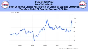 Banner headline: 'Crude Oil WTI Price Rose To $105.42/b.' with a WTI price chart (2018–2026) beneath and circular logos on both sides.