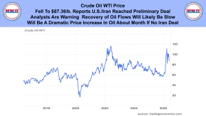 News banner reporting WTI crude oil price fall to $87.36 with a price chart from 2017–2026 and BenLee logos on both sides.