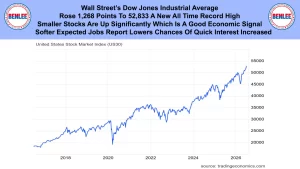Banner with Benlee logos on both ends and a bold headline about the Dow Jones at a new all-time high; a rising US stock market chart (US30) shown below, from 2017–2026.