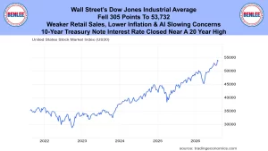 Infographic banner: Dow Jones fell, AI slowdown concerns; includes a US stock index line chart from 2022–2026 (about 30k–55k).