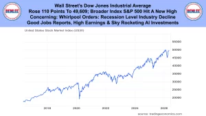Blue banner with Benlee logos on both sides and a bold headline about the Dow Jones reaching a new high; below is a line chart of the US stock market index (US30).