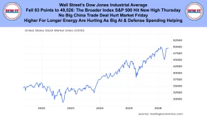 News banner about Dow Jones fall and stock market news with a US chart showing the US30 trend from 2021 to 2026, including the BenLee logos on sides.