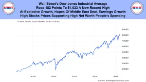 Blue banner with BenLee logos on both ends and a bold headline about Dow Jones reaching a new high; below is a rising US stock market index chart.