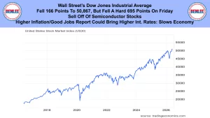 Blue banner with Benlee logos on both sides and a bold headline about the Dow Jones falling and market worries, above a rising US stock index line chart (US30). This chart spans 2017–2026.