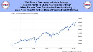Banner-style image with a bold headline about the Dow Jones near a record high and oil-news themes, plus circular Benlee logos on both sides; below is a line chart labeled 'United States Stock Market Index (US30)' showing the index rising from 2017 through 2026 to about 50,000.