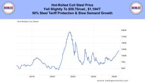 Line chart of hot-rolled coil steel prices from 2017–2026, with a 2021 peak near $2,000 and recovery to about $1,200 by 2026, plus banner headline text.