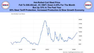 Banner with Benlee logos and headline; line chart shows hot-rolled coil steel prices from 2017 to 2026.