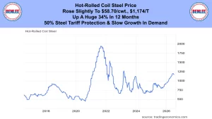 Banner with Benlee logos and a headline about hot-rolled coil steel price rising to $58.70/cwt and up 34% in 12 months, plus a line chart of prices 2017–2026.
