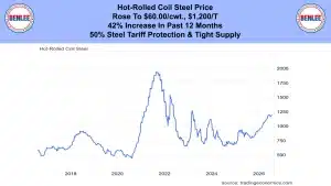 Banner with Benlee logos and a line chart of hot-rolled coil steel prices from 2017 to 2026.