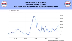 Banner with Benlee logos and headline about hot-rolled coil steel price; features a line chart of steel prices from 2017–2026.