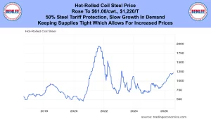 Header banner with Benlee logos on both sides and bold headline about hot-rolled coil steel prices and tariffs on blue background; chart visible below.