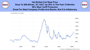 Banner announcing hot-rolled coil steel price with Benlee logos on both sides, and a line chart of prices from 2017 to 2026 below.