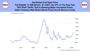 Blue line chart of Hot-Rolled Coil Steel prices from 2018 to 2026, with Benlee logos on the sides and a bold price headline above.