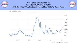 Line chart of hot-rolled coil steel prices from 2018 to 2026, peaking around 2021–22 and rising again by 2026 (source: tradingeconomics.com).